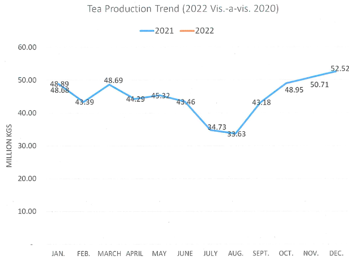 kenya tea industry performance highlights 2022 january