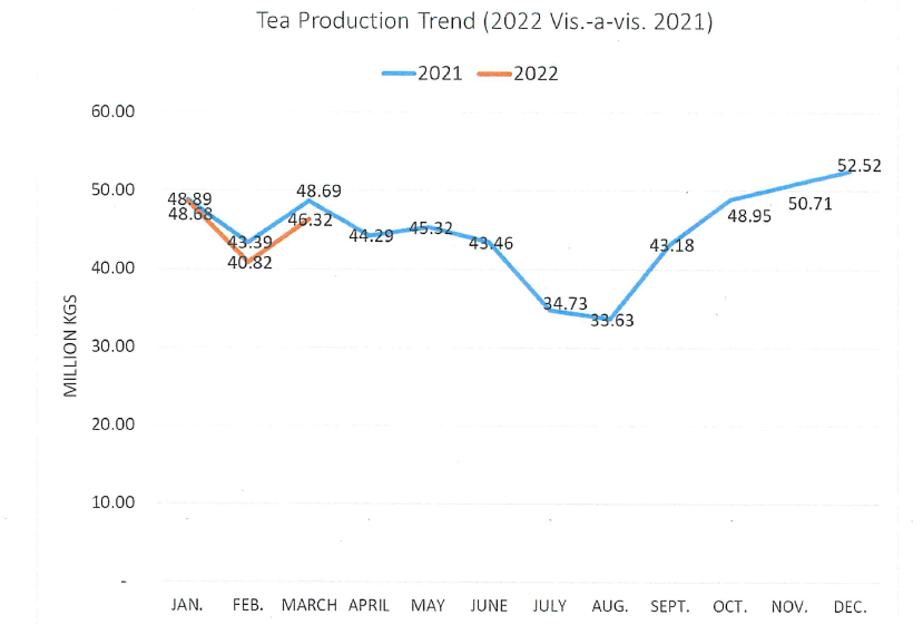 tea production trend kenya 2022 march